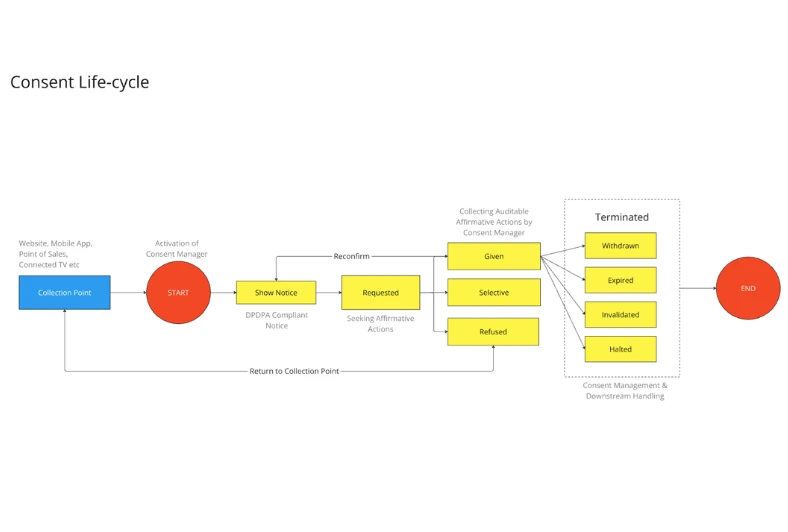 Consent in DPDPA Compliance