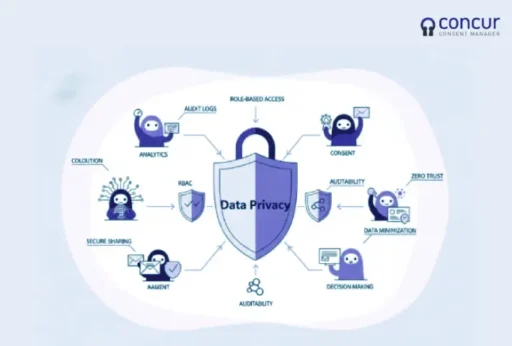 agentic-ai-data-flow-concur-consent-manager