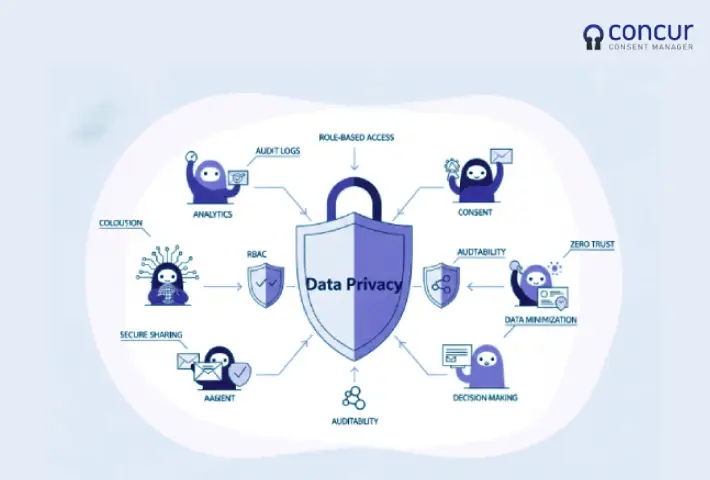 agentic-ai-data-flow-concur-consent-manager