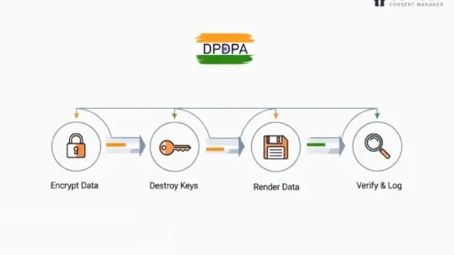 data-deletion-dpdpa-concur-consent-manager