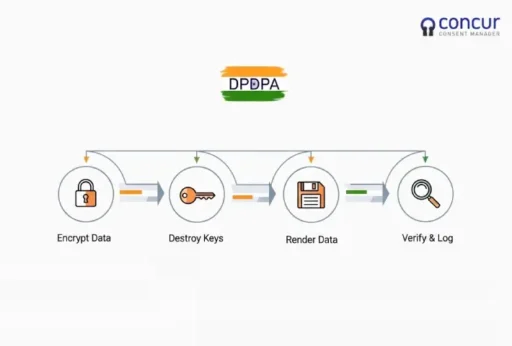 data-deletion-dpdpa-concur-consent-manager