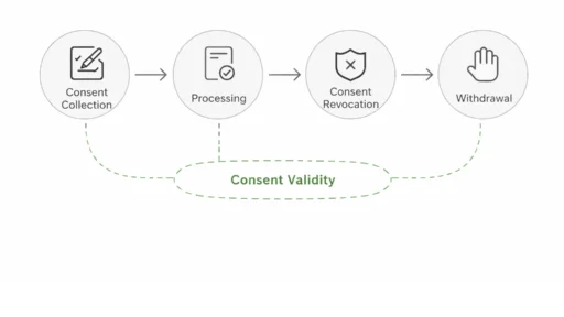 consent-validity-dat-dpdpa-concur-consent-manager