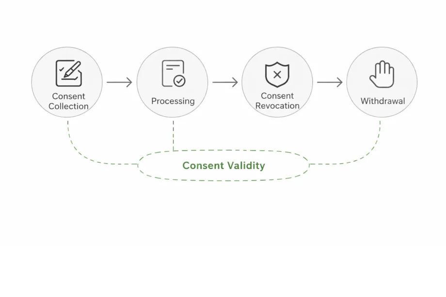consent-validity-dat-dpdpa-concur-consent-manager