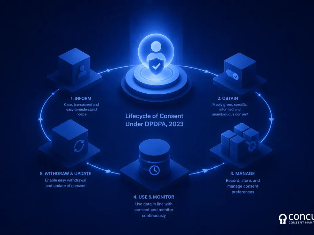 Lifecycle of Consent Management