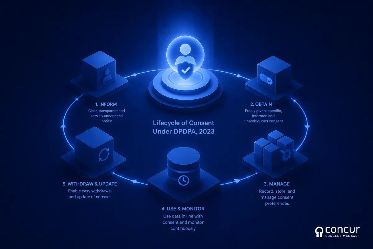 Lifecycle of Consent Management